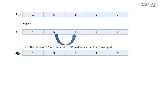 BUBBLE SORT|| LEARN IN 4 MINS || IN HINDI || IMPLEMENTATION IN JAVA смотреть онлайн