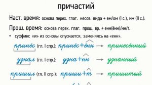 Словообразование страдательных причастий (7 класс, видеоурок-презентация)