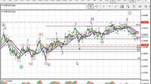 Основные принципы волновой теории Эллиотта