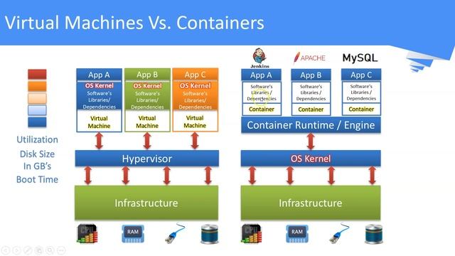 kubernetes tutorial | What are Containers ? смотреть онлайн