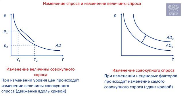 Кто покупает ВВП? Совокупный спрос