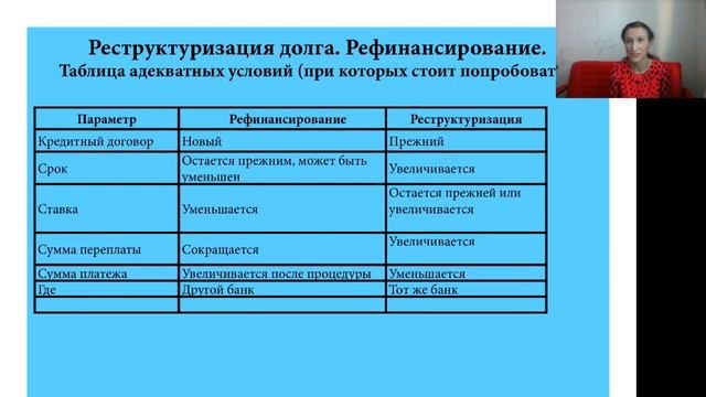Реструктуризация  Рефинансирование