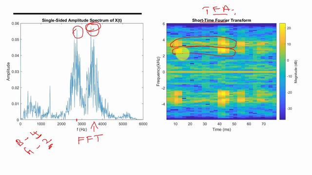 Time-Frequency domain analysis of vibration signals | Time frequency domain fault identification смотреть онлайн