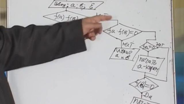 Лекция 3: Решение трансцендентного уравнения с одним неизвестным