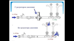 Что такое редуктор давления воды