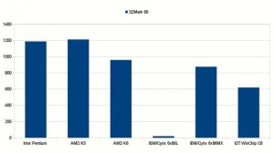 Intel Pentium, AMD K5, AMD K6, IBM Cyrix 6x86L, Cyrix 6x86MX, IDT WinChip test processors on 100MHz