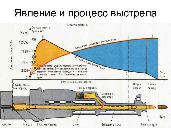 Схема полета пули