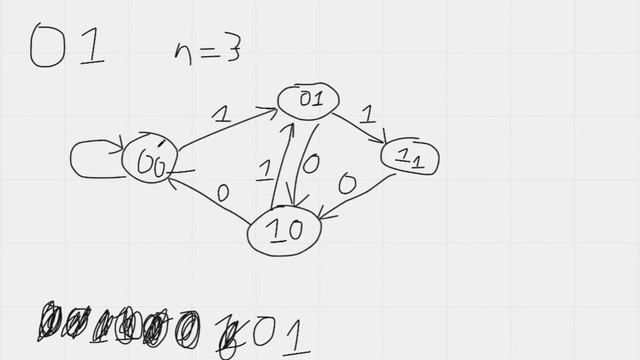 Competitive Programming | De Bruijn sequences | coding basic | Python tutorial #algorithm #python