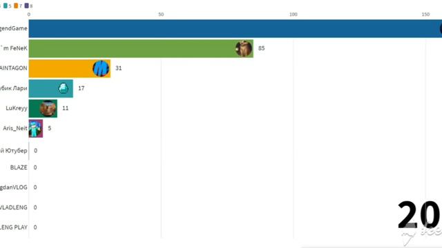 У КОГО ИЗ ДРУЗЕЙ БОЛЬШЕ ВСЕГО ПОДПИСЧИКОВ? 2015-2021 (Aris_Neit, I`m FeNeK, MAINTAGON, LuKreyy) смотреть онлайн