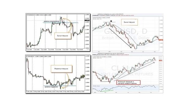 Основы биржевой торговли __ Лекция 95. Бычьи и медвежьи ловушки (трейдинг, инвестиции).mp4 смотреть онлайн