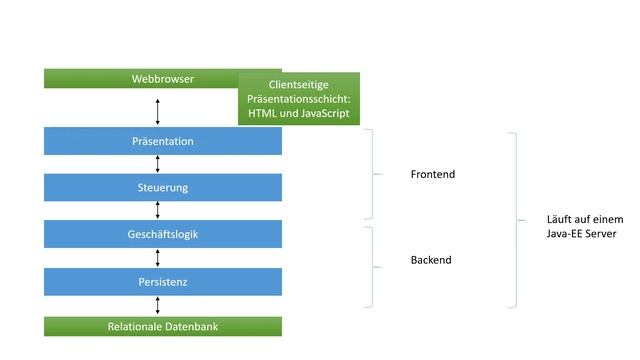 1. Java EE Grundlagen-Tutorial - Einführung in Java EE (Deutsch) смотреть онлайн