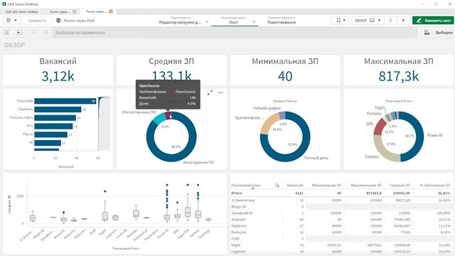 Исследуем рынок труда на март 2022. Куда пойти работать и чему стоит учится? смотреть онлайн