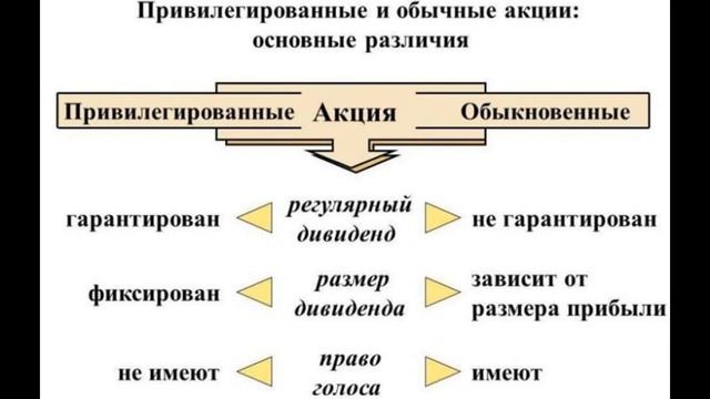 Отличие привилегированных и обыкновенных акций. Дивиденды. Условие получения дивидендов.