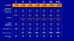 JIO for every Indian | 4G Unlimited till 31st December | Reliance JIO Launched