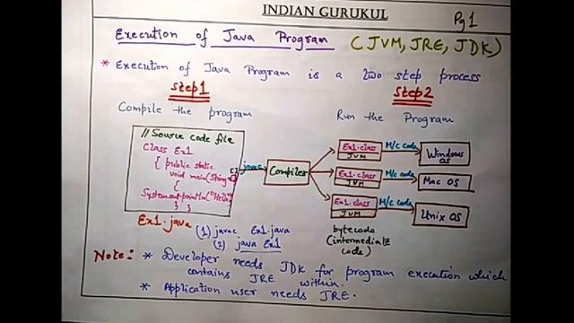 Java program execution process jvm, jre and jdk2 смотреть онлайн