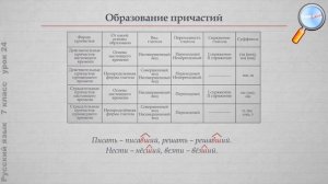 Русский язык 7 класс (Урок№24 - Повторение изученного по теме «Причастие»)