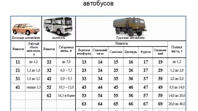 Классификация транспортных средств