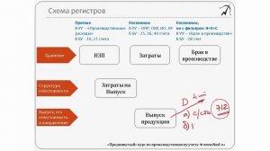 05. Схема регистров производственного учета – часть 1. Раздел 3 из "Продвинутого курса по 1С:УПП"