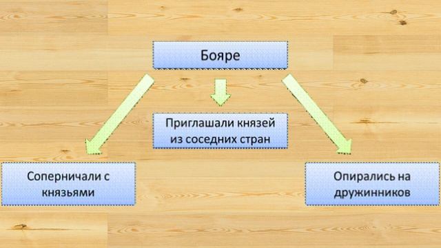 16- Главные политические центры Руси. Новгород,Киев,Чернигов,Галицко-Волынское княжество