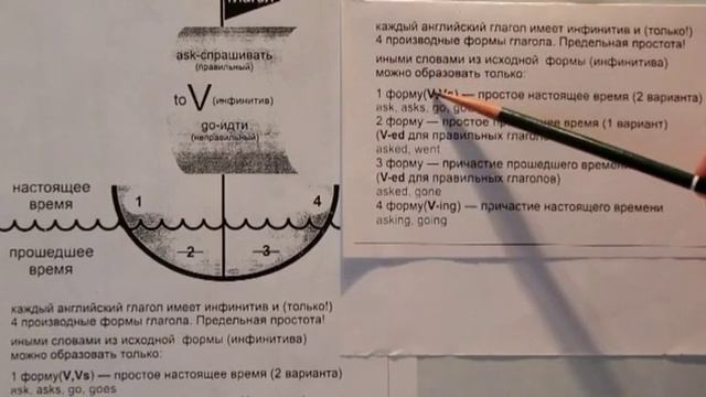78.Английский. Неправильные глаголы – что это?