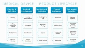 ISO 13485 and its significance in the medical device domain