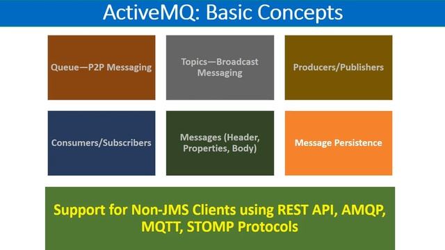 ActiveMQ Tutorial | ActiveMQ Introduction | ActiveMQ Basics | ActiveMQ Beginner Tutorial | Active M
