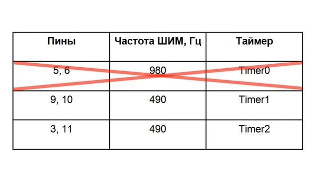 Неправильная частота шим. Частота шим хонор 200. Подключение igbt к ардуино. Графики в тине. Скважность шим сигнала.