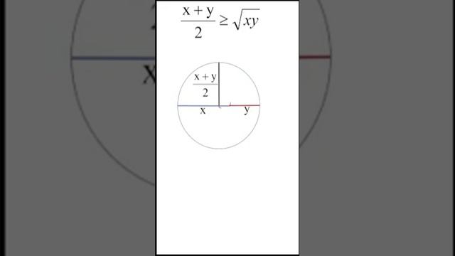 巧妙的证明：算术平均大于几何平均 | Ingenious geometric proof: the arithmetic mean is greater than the geometric mea