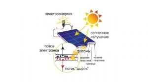 Как работает солнечная батарея