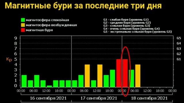 Мощнейшие магнитные бури, обзор графиков, на Солнце вспышки класса С
