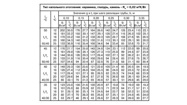 Как рассчитать теплый пол Обязательно посмотрите перед монтажом теплого пола смотреть онлайн