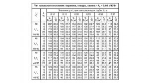 Как рассчитать теплый пол Обязательно посмотрите перед монтажом теплого пола