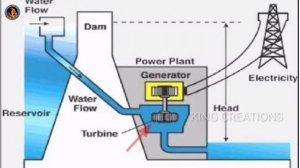 How to produced current with water!! Hydroelectricity in Telugu