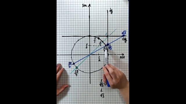 Легко запоминаем значения тангенса и котангенса на тригонометрической окружности смотреть онлайн