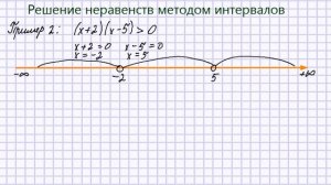 Решение неравенств методом интервалов.