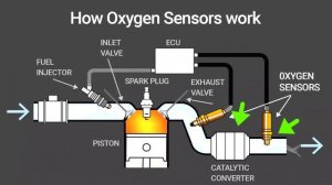 P0140 O2 Sensor Circuit No Activity Detected (Bank 1, Sensor 2) | Symptoms | Causes | Location