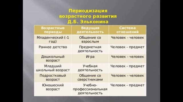 11. Возраст и возрастная периодизация развития. Хронологический, биологический, социальный возраста