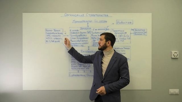 Схема организации строительства. Структура и участники строительства.