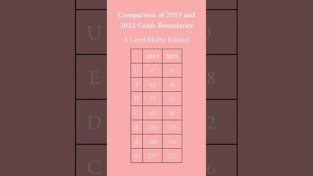 A Level Edexcel Maths 2022 vs 2019 Grade Boundaries