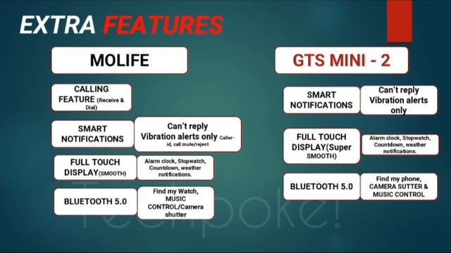 Amazfit gts mini2 Vs Molife Sense500 | deepdown comparison | is Sense500?? | inhindi #Techpoke! смотреть онлайн