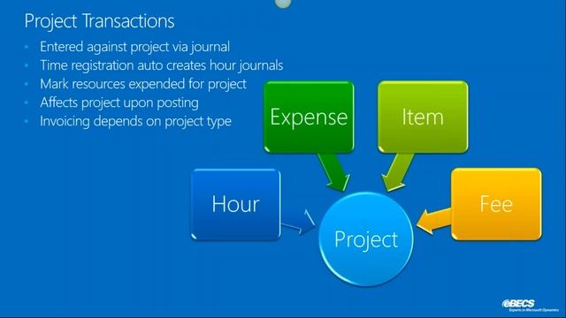Dynamics AX V7 Series – Utilizing the new Projects module