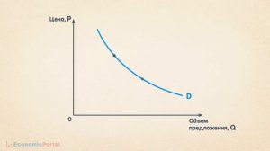Кривая спроса | Зависимость спроса от цены