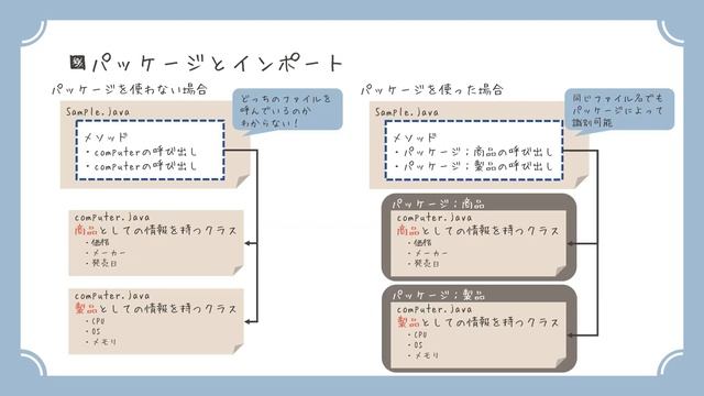 【Java初心者向け】③ソースコードの基本構造　～Oracle Certified Java Programmer Silver SE 11 認定資格試験対策～ смотреть онлайн