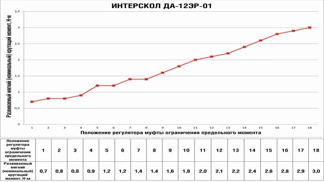 Тест дрелей шуруповертов бюджетного класса с аккумуляторами Li Ion максимальным напряжением 12 В смотреть онлайн