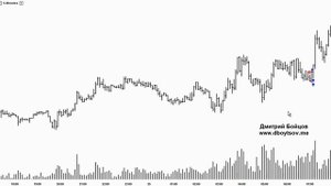 Как читать графики по объемам и барам. Анализ контекста (на что обращать внимание)