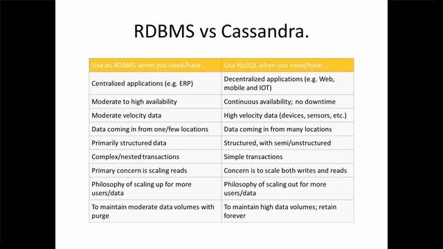 Apache Cassandra - NoSQL- Introduction & Architecture