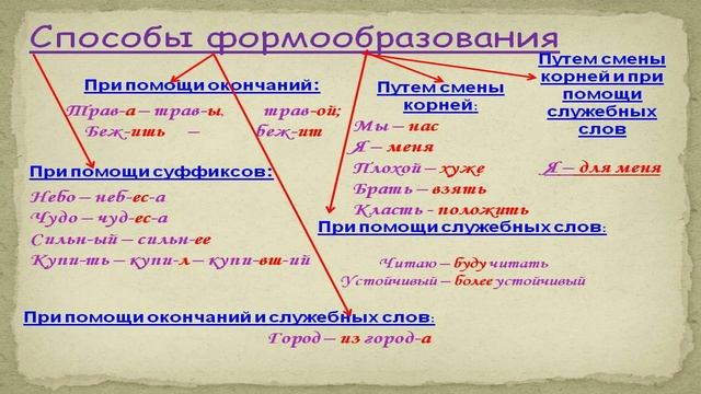 Формообразование.  Формообразующий суффикс.