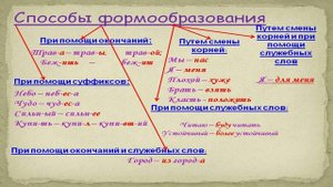 Формообразование. Формообразующий суффикс.