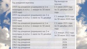 Выход на пенсию с 2019 года представлен в таблице
