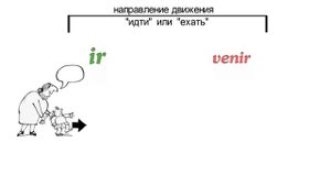 Как различать глаголы Ir и Venir�Испанский глагол ir / Испанский глагол venir / практика Испанского